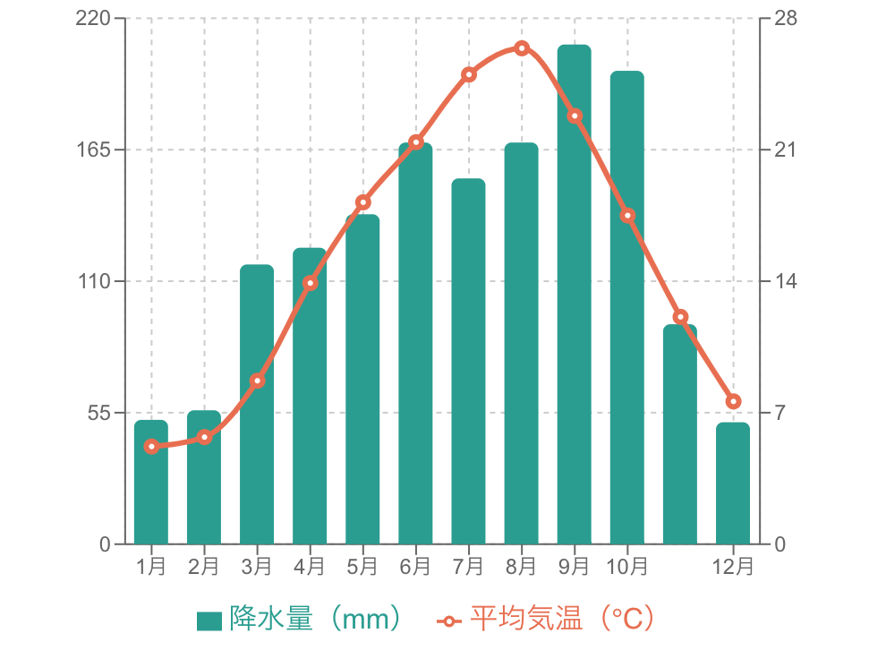 降水量と平均気温の複合グラフの例